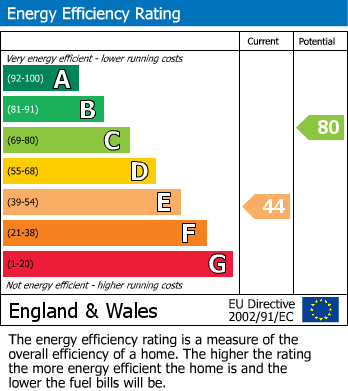 EPC Graph for The Larches, Bushey