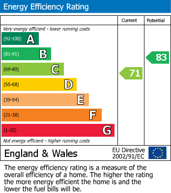 EPC Graph for Harrow Way, Watford