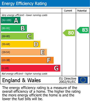 EPC Graph for ALEXANDRA COURT, The Reeds Estate