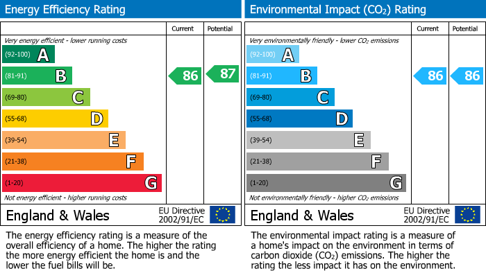 EPC Graph for Queen Marys Avenue