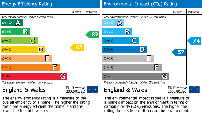 EPC Graph for Lewis House, Explorer Drive