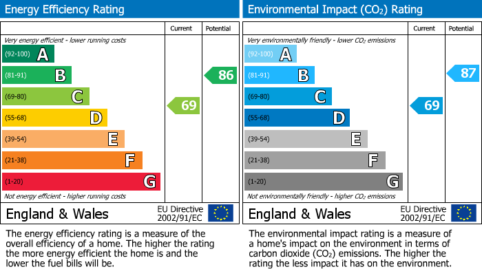 EPC Graph for ST ALBANS