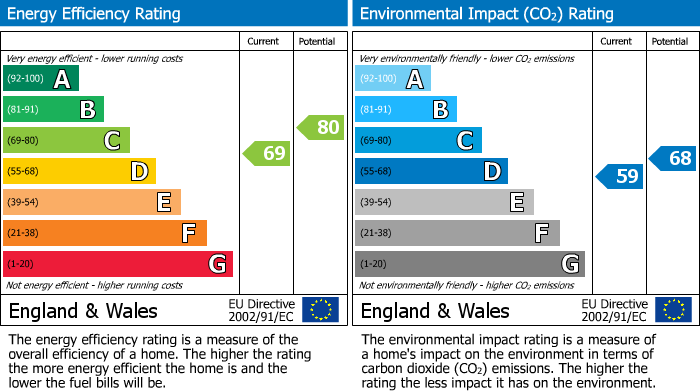 EPC Graph for Ladys Close , Watford