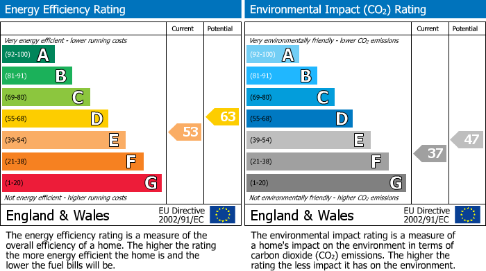 EPC Graph for CLOSE TO WATFORD HOSPITAL