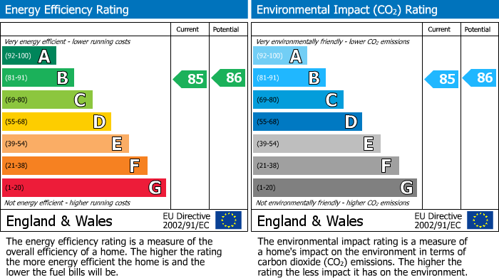 EPC Graph for CENTRAL WATFORD