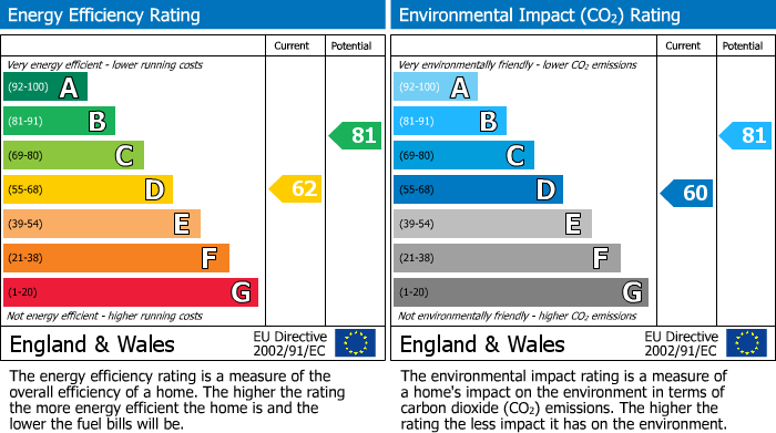 EPC Graph for CLOSE TO WATFORD HOSPITAL & TOWN CENTRE