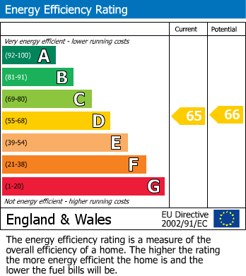 EPC Graph for Whippendell Road, Watford