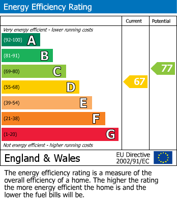 EPC Graph for Elton Park, Watford