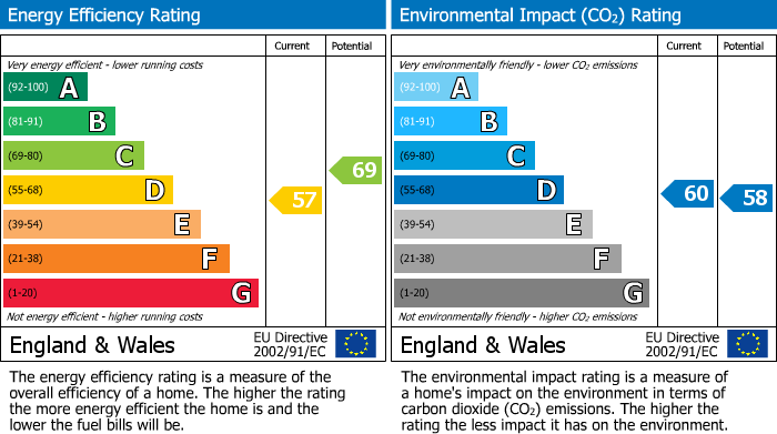 EPC Graph for CENTRAL WATFORD
