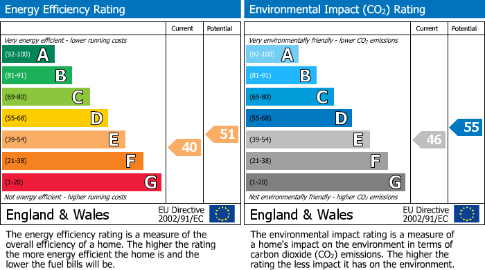 EPC Graph for Marsh Lane, Stanmore