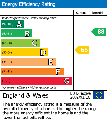 EPC Graph for Fearnley Street, Watford