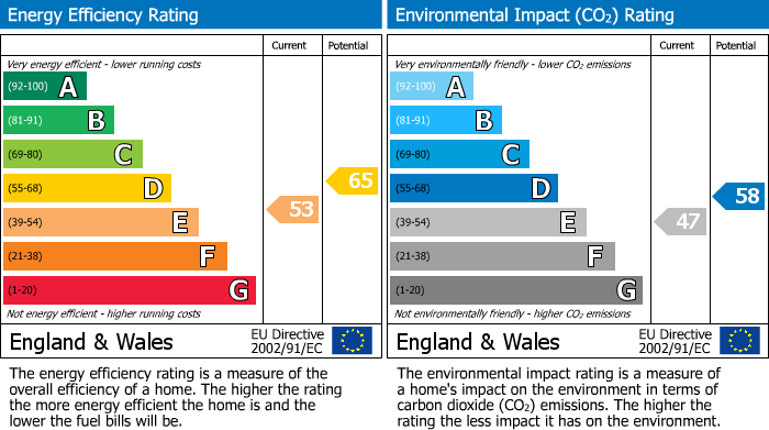 EPC Graph for Regent Street, Watford