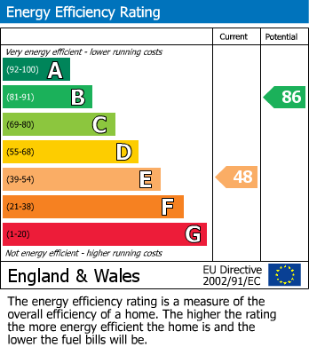 EPC Graph for Portland Crescent, Stanmore