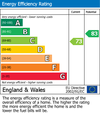 EPC Graph for Exchange Road, Watford