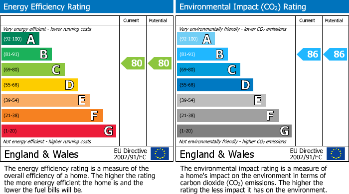 EPC Graph for The Embankment, Hemel Hempstead