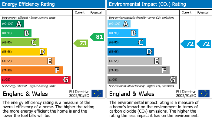 EPC Graph for Central Watford