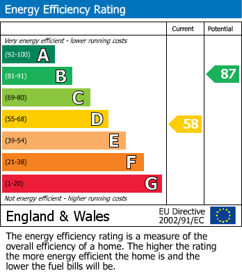 EPC Graph for Hagden Lane, Watford