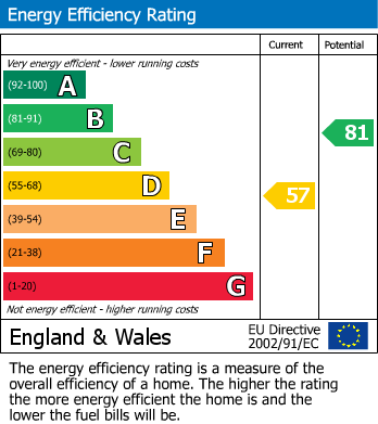 EPC Graph for Lamb Close, Watford