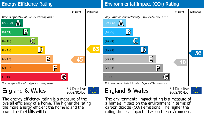 EPC Graph for WATFORD