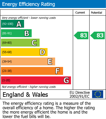 EPC Graph for Fountain Court, Watford