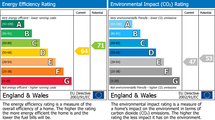 EPC Graph for The Roof Gardens