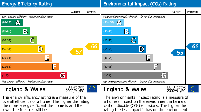 EPC Graph for Central Watford