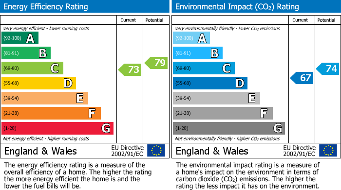 EPC Graph for CLOSE TO THE HOSPITAL