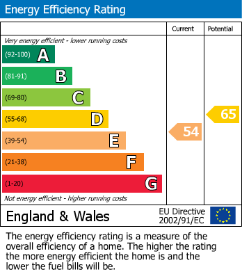 EPC Graph for Parsonage Road, Rickmansworth