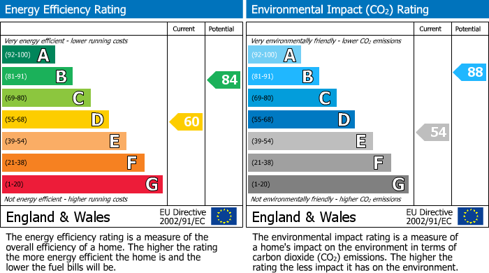 EPC Graph for Holywell Road, Watford