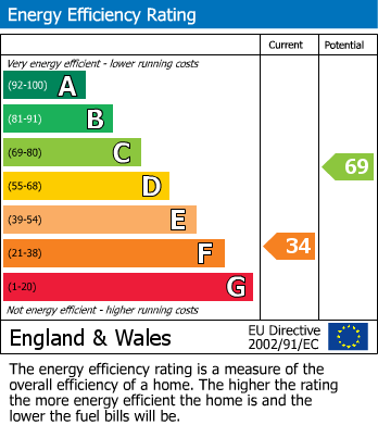 EPC Graph for HAGDEN LANE, Watford