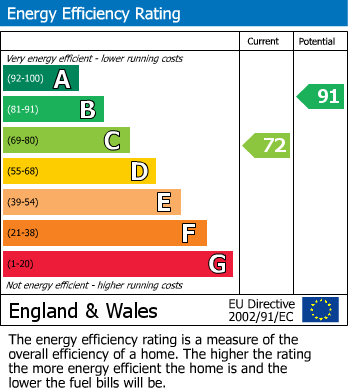 EPC Graph for St James Road, Watford