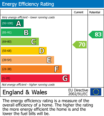 EPC Graph for Queens Road, Watford