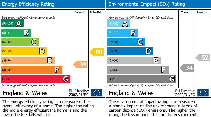 EPC Graph for CENTRAL WATFORD
