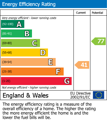 EPC Graph for Bridge Street, Hemel Hempstead
