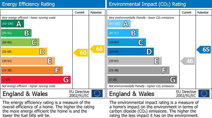 EPC Graph for CLOSE TO WATFORD BOYS GRAMMAR