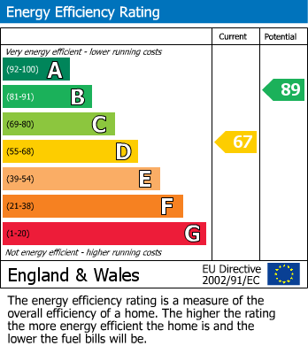 EPC Graph for Warwick Way, Croxley Green, Rickmansworth