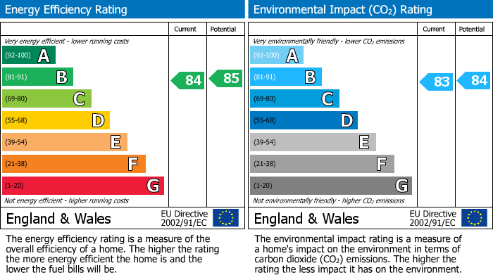 EPC Graph for CLOSE TO WATFORD HOSPITAL