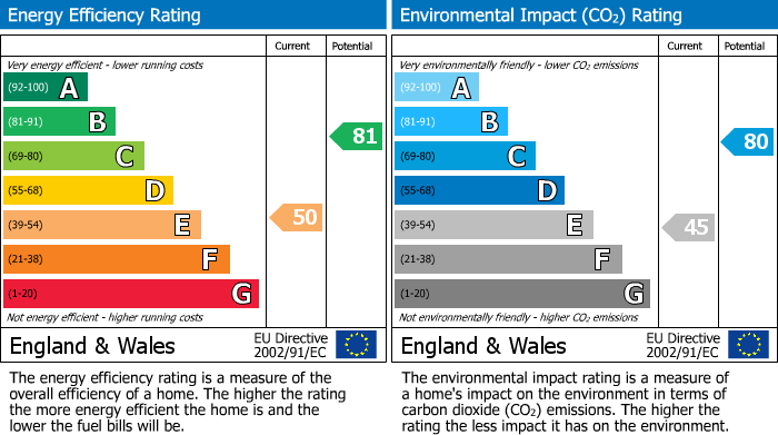 EPC Graph for Rose Gardens, Watford
