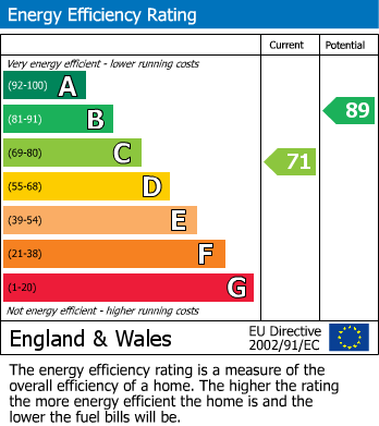 EPC Graph for Berkeley Close, Abbots Langley, Hertfordshire
