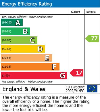 EPC Graph for Belgrave Avenue, Watford