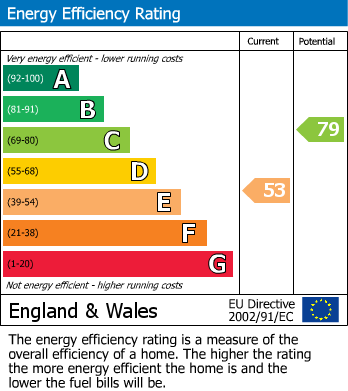 EPC Graph for Sheepcot Drive, Watford, Hertfordshire