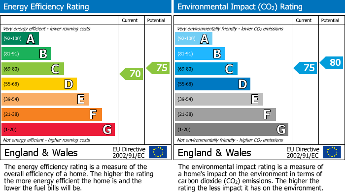 EPC Graph for HIGHLANDS, Oxhey
