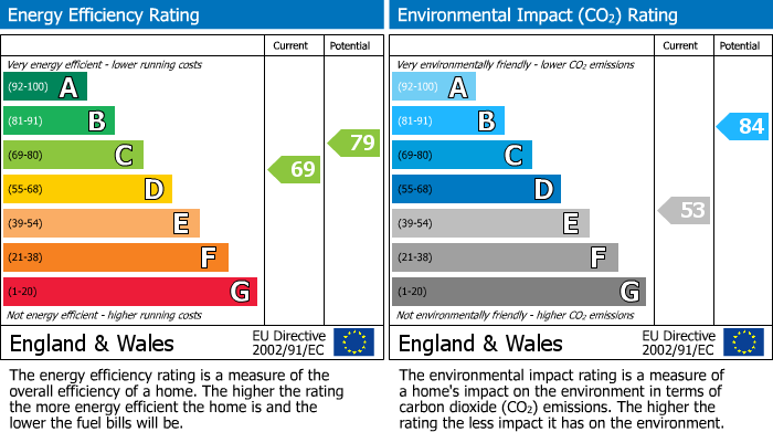 EPC Graph for VICTORIA ROAD, Watford