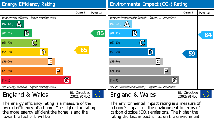 EPC Graph for Percy Road, Watford