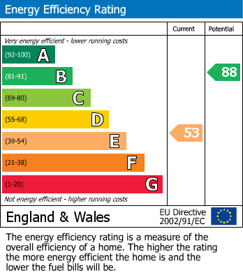 EPC Graph for Dell Road, Watford