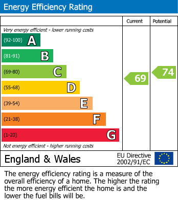 EPC Graph for Caractacus Cottage View