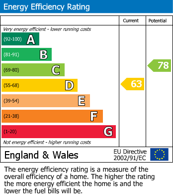 EPC Graph for ORKNEY HOUSE, Watford