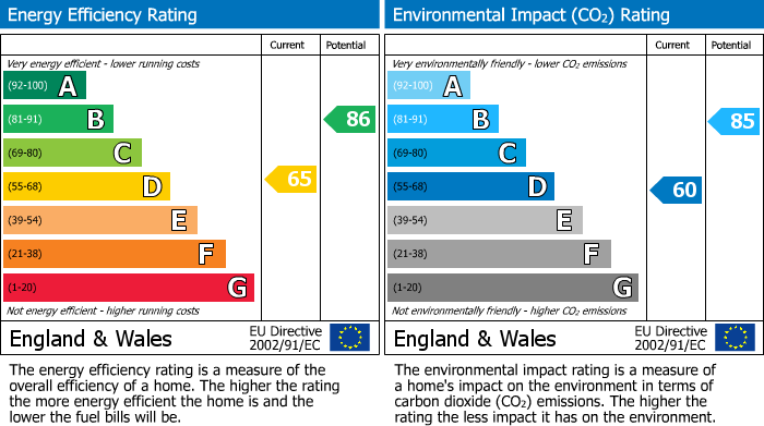 EPC Graph for CLOSE TO WATFORD HOSPITAL