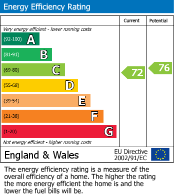 EPC Graph for Grandfield Avenue, Nascot Wood, Watford