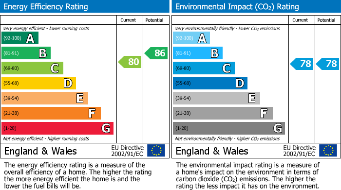 EPC Graph for HANOVER COURT. Watford